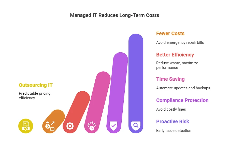 Managed IT Services ROI Calculator Shared by Brooklyn IT Firm